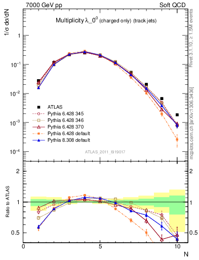 Plot of j.nch in 7000 GeV pp collisions