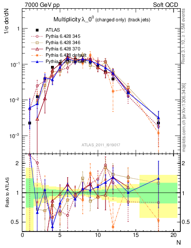 Plot of j.nch in 7000 GeV pp collisions