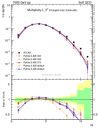 Plot of j.nch in 7000 GeV pp collisions