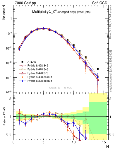 Plot of j.nch in 7000 GeV pp collisions