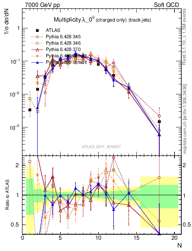Plot of j.nch in 7000 GeV pp collisions