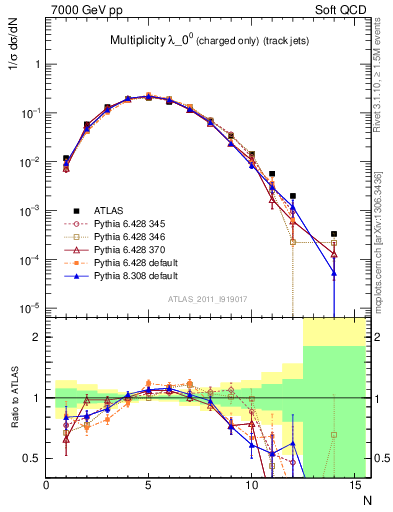 Plot of j.nch in 7000 GeV pp collisions