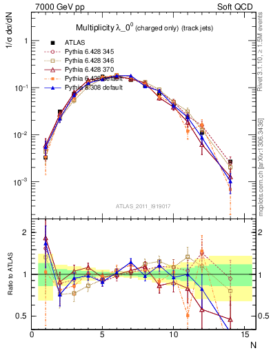 Plot of j.nch in 7000 GeV pp collisions