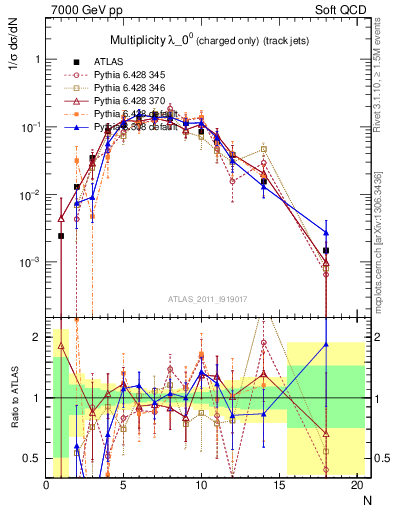Plot of j.nch in 7000 GeV pp collisions