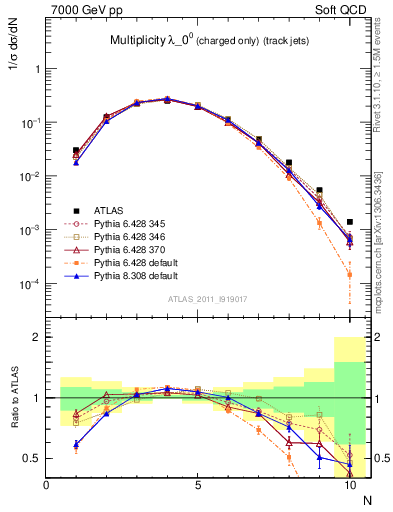 Plot of j.nch in 7000 GeV pp collisions