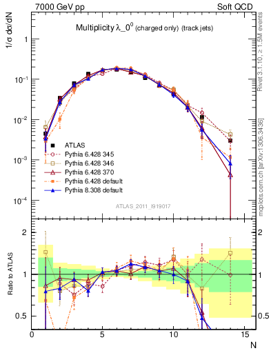Plot of j.nch in 7000 GeV pp collisions