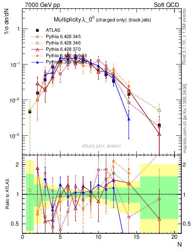 Plot of j.nch in 7000 GeV pp collisions