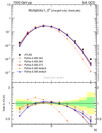 Plot of j.nch in 7000 GeV pp collisions