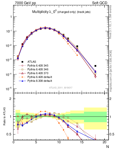 Plot of j.nch in 7000 GeV pp collisions
