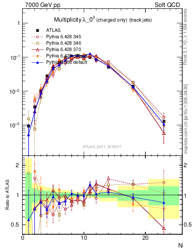 Plot of j.nch in 7000 GeV pp collisions