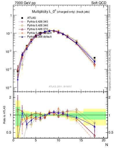 Plot of j.nch in 7000 GeV pp collisions
