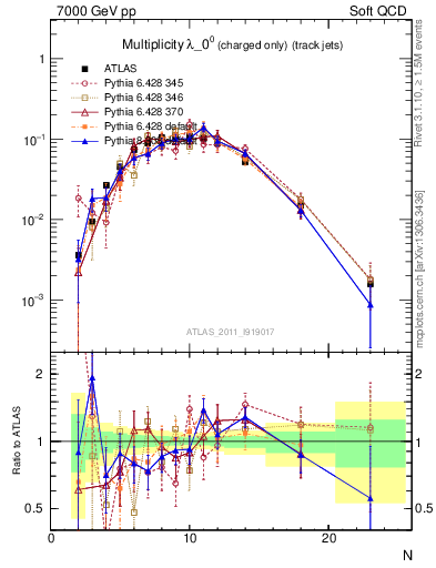 Plot of j.nch in 7000 GeV pp collisions