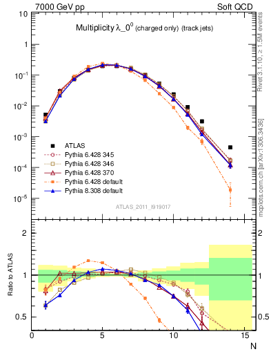 Plot of j.nch in 7000 GeV pp collisions