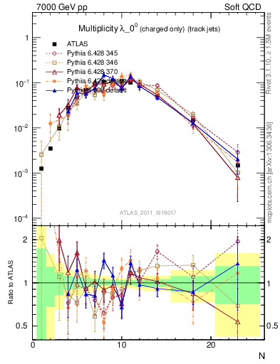 Plot of j.nch in 7000 GeV pp collisions