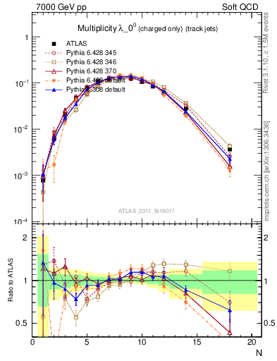 Plot of j.nch in 7000 GeV pp collisions