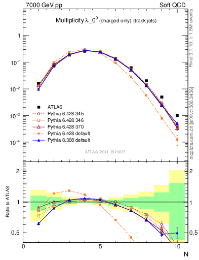Plot of j.nch in 7000 GeV pp collisions
