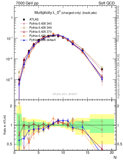 Plot of j.nch in 7000 GeV pp collisions