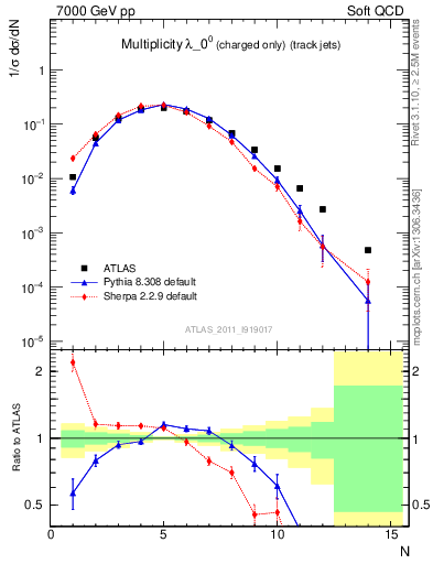 Plot of j.nch in 7000 GeV pp collisions