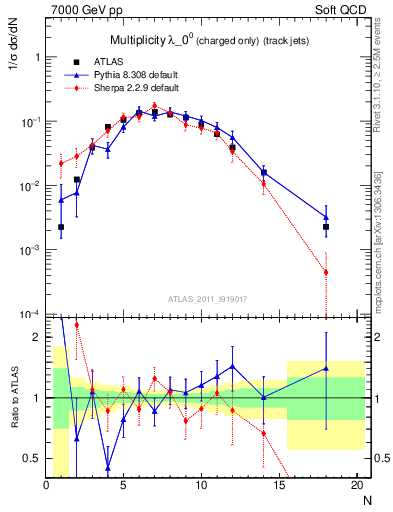Plot of j.nch in 7000 GeV pp collisions