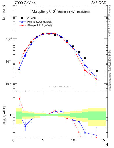 Plot of j.nch in 7000 GeV pp collisions