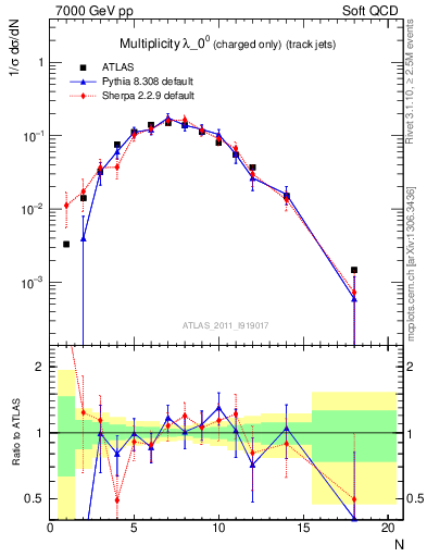 Plot of j.nch in 7000 GeV pp collisions