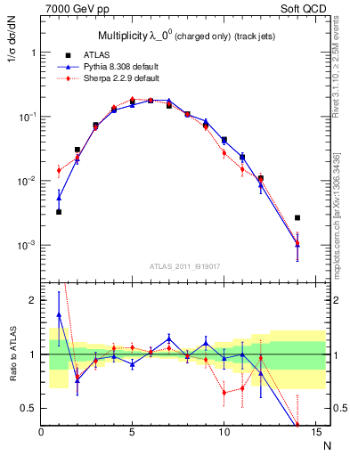 Plot of j.nch in 7000 GeV pp collisions