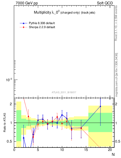 Plot of j.nch in 7000 GeV pp collisions
