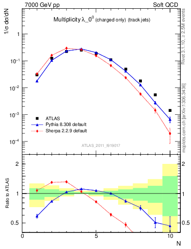 Plot of j.nch in 7000 GeV pp collisions