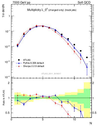 Plot of j.nch in 7000 GeV pp collisions