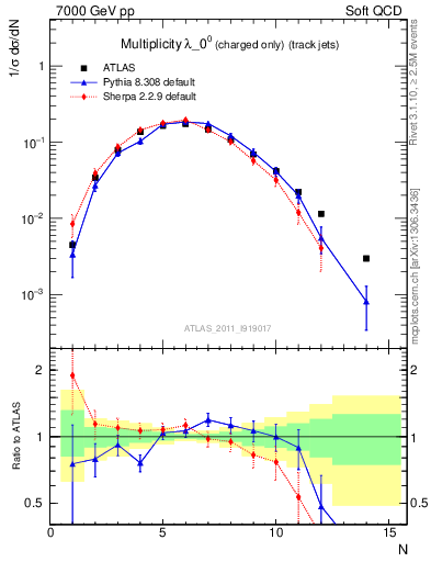 Plot of j.nch in 7000 GeV pp collisions