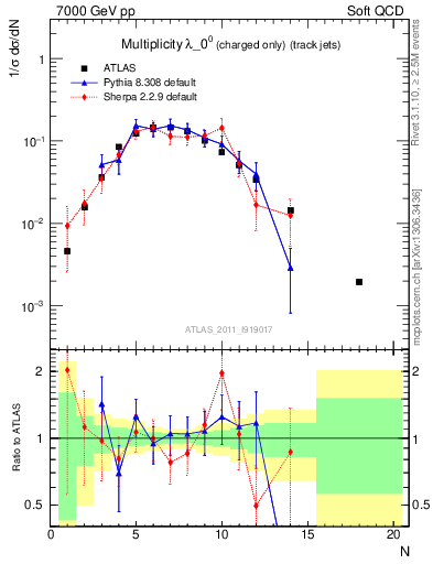Plot of j.nch in 7000 GeV pp collisions
