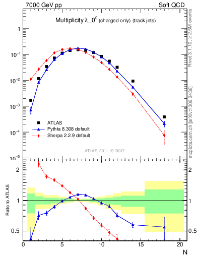 Plot of j.nch in 7000 GeV pp collisions