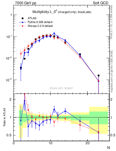 Plot of j.nch in 7000 GeV pp collisions