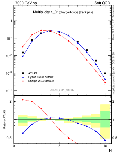 Plot of j.nch in 7000 GeV pp collisions