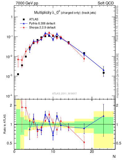Plot of j.nch in 7000 GeV pp collisions