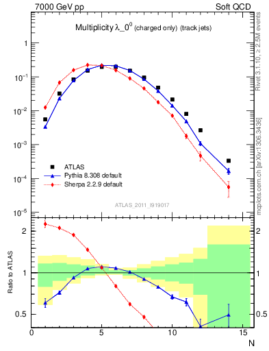 Plot of j.nch in 7000 GeV pp collisions