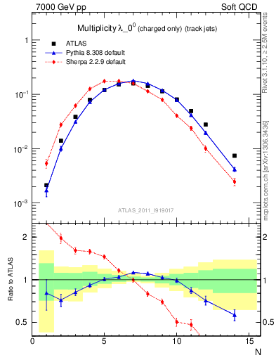 Plot of j.nch in 7000 GeV pp collisions