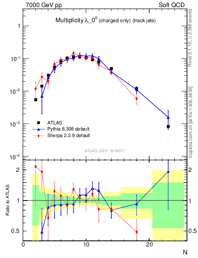 Plot of j.nch in 7000 GeV pp collisions
