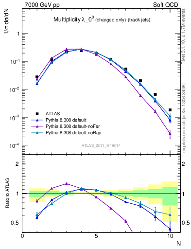 Plot of j.nch in 7000 GeV pp collisions