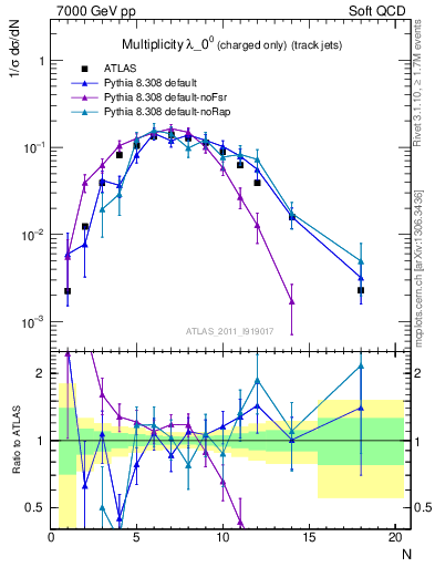 Plot of j.nch in 7000 GeV pp collisions
