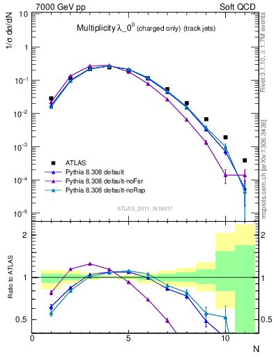 Plot of j.nch in 7000 GeV pp collisions