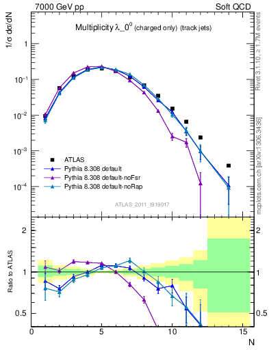 Plot of j.nch in 7000 GeV pp collisions