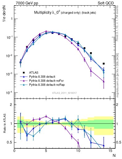 Plot of j.nch in 7000 GeV pp collisions