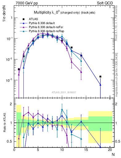 Plot of j.nch in 7000 GeV pp collisions
