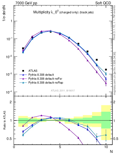 Plot of j.nch in 7000 GeV pp collisions