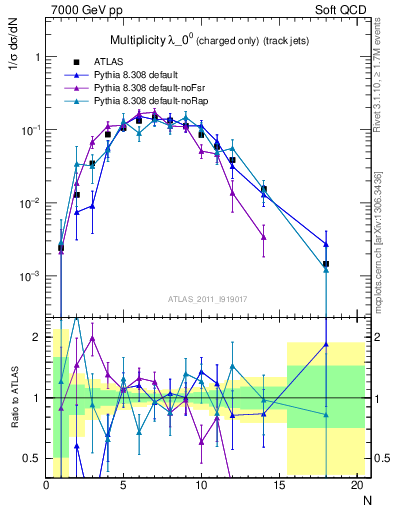Plot of j.nch in 7000 GeV pp collisions