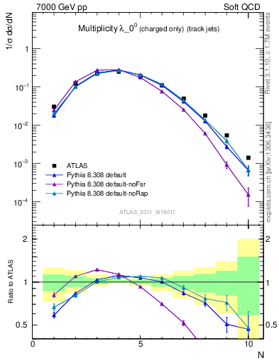 Plot of j.nch in 7000 GeV pp collisions