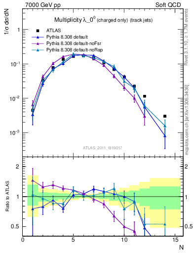 Plot of j.nch in 7000 GeV pp collisions