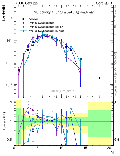 Plot of j.nch in 7000 GeV pp collisions