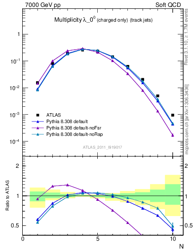 Plot of j.nch in 7000 GeV pp collisions